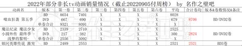 2022年8月22日 8月28日日本动画销量情况