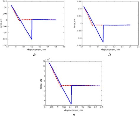 Figure 1 From Influence Of Surface Roughness On The Adhesion Hysteresis