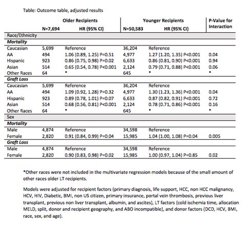 Differences In Racial And Sex Disparities In Liver Transplantation Outcomes Between Older And