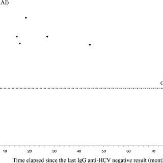 Anti-HCV IgG AI values for patient from the validation sample. The ...