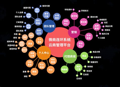 微斯咖微商管理系统——国内首创免费使用