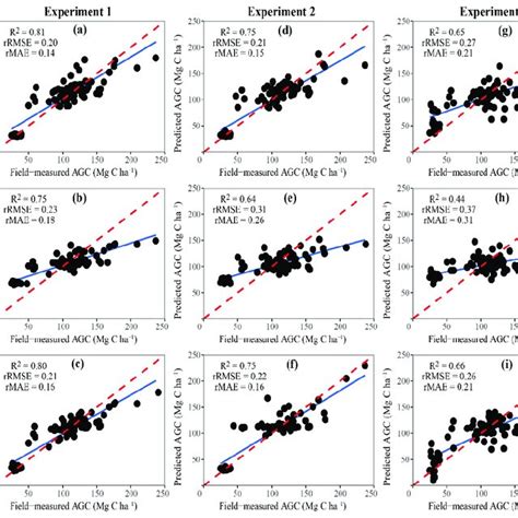 Field Measured Aboveground Carbon Stock Agc Values Versus Predicted