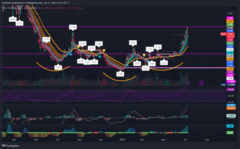 NASDAQ HUT Chart Image By EvaPanda TradingView