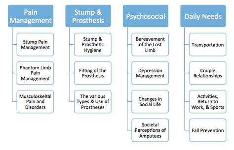 Discharge Management Of The Amputee Physiopedia