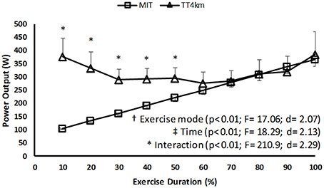 Frontiers Cerebral Regulation In Different Maximal Aerobic Exercise Modes