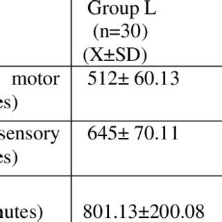 Duration Of Sensory And Motor Block Duration Of Postoperative