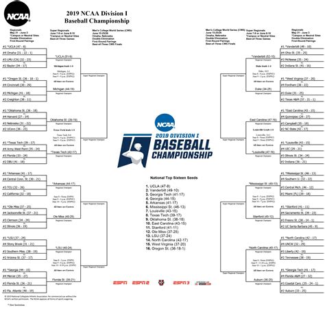 NCAA baseball tournament: Bracket, schedule, scores through the 2019 ...