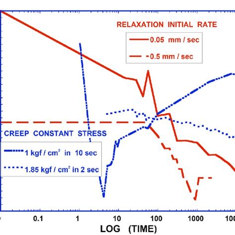 Case I Poissons Ratios Based On Creep And Relaxation Experiments 102