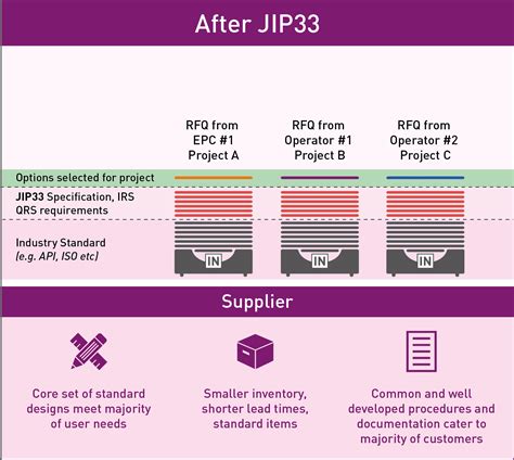 Harmonisation of oil & gas coating specifications