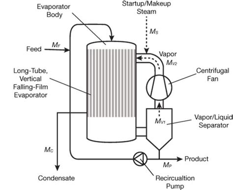 Single Effect Evaporator Diagram