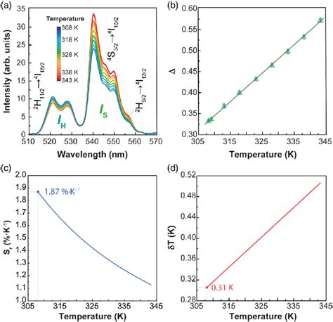 A Temperature Dependent Upconversion Emission Spectra Of The Qr Codes