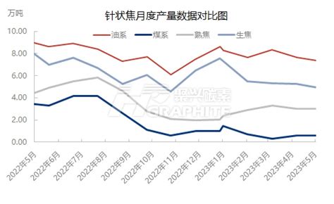 【数据分析】中国针状焦产量月数据减少 聚兴碳素