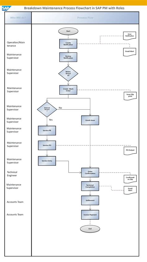 SAP PM Breakdown Maintenance Process Flowchart With User Roles SAP