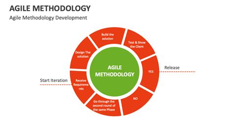 Agile Methodology Template for PowerPoint and Google Slides - PPT Slides