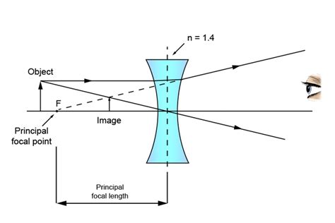 Principal Focal Point And Refractive Index