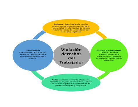 Violacion de los derechos del trabajador Violación derechos del