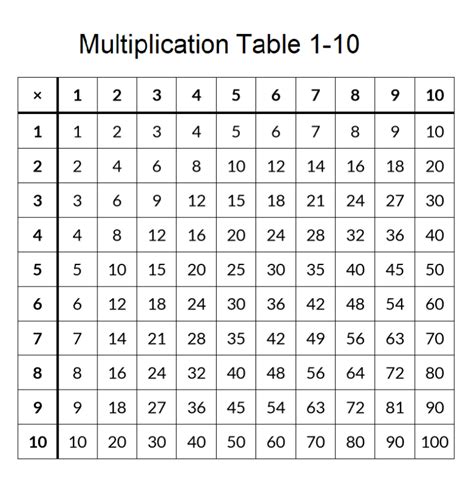 😍 Printable Free Multiplication Table 1 10 Chart And Worksheet