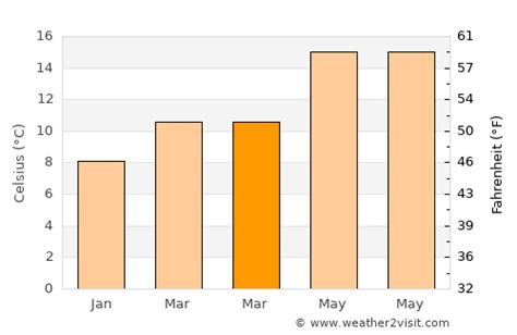 Viseu Weather in March 2025 | Portugal Averages | Weather-2-Visit