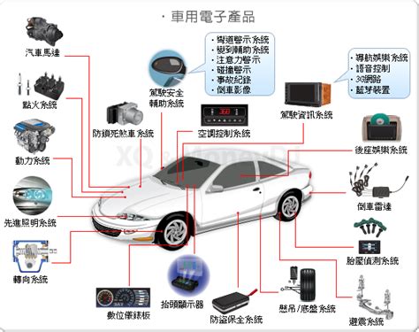 汽車工業 車用電子 Moneydj理財網