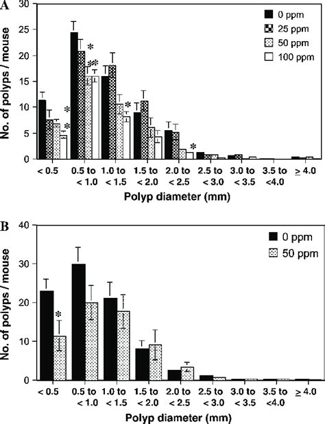 Effects of SK-216 and SK-116 on the size distribution of intestinal ...