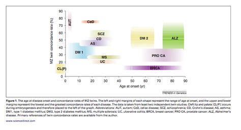 12 Epigenetics - twins ideas | epigenetics, twins, methylation