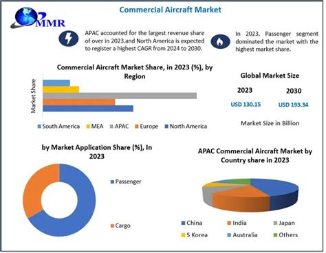 Commercial Aircraft Market Trends Active Key Players