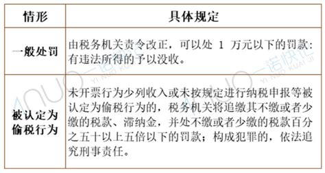 报税没开票罚款5000！“未开票收入”如何正确处理？ 知乎