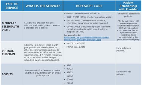 Medicare Telemedicine Health Care Provider Fact Sheet Cms