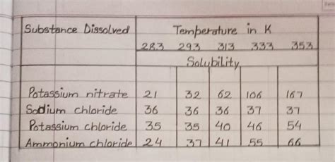 What Mass Of Potassium Nitrate Would Be Needed To Produce A Saturated