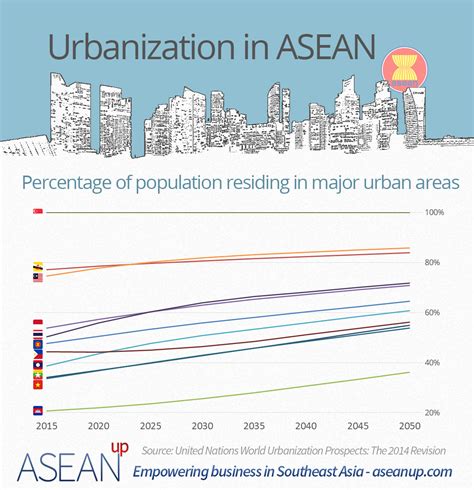 Asean Infographics Demography Top Cities Urbanization Ase Anup