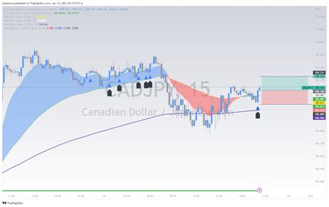 OANDA CADJPY Chart Image By Jspoelma TradingView