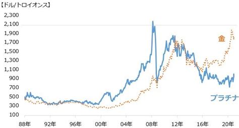 プラチナと金の価格逆転なぜ？割安なプラチナ価格に上昇あるか｜infoseekニュース