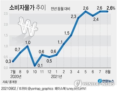 그래픽 소비자물가 추이 연합뉴스