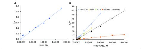 Stern Volmer Plots Of HSA 214 Trp Obtained From The Steady State