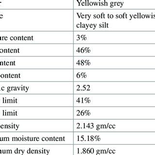 Properties Of Virgin Fine Grained Soil Properties Of Soil Values