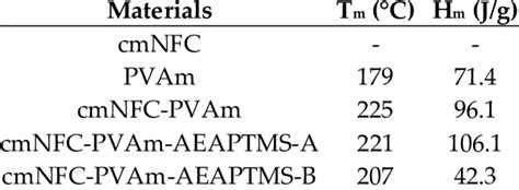 Values Of Melting Temperature Tm And Enthalpy Hm Obtained By Dsc