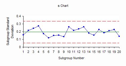 Control Chart Excel Template New X Bar R Chart Mean Range Free Control ...