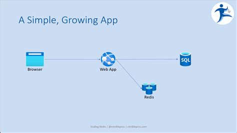 Scaling Redis | Blog