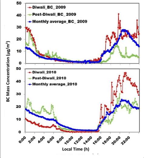 Diurnal Variation Of Black Carbon Bc Mass Concentrations For Diwali