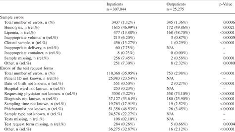 The Prevalence Of Preanalytical Errors In A Croatian ISO 15189