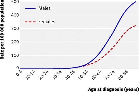 Colorectal Cancer The Bmj