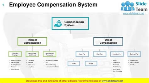 Compensation Management Powerpoint Presentation Slides