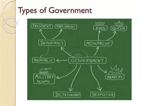 Ppt Types Of Government Powerpoint Presentation Free Download Id