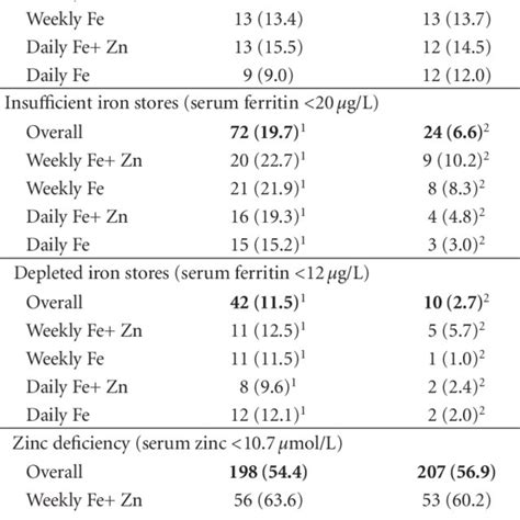 Hemoglobin Serum Ferritin And Serum Zinc Concentrations In Women