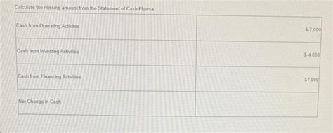 Solved Calculate The Missing Amount From The Statement Of Chegg