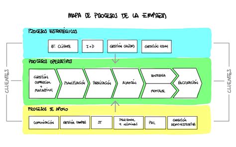 Mapas De Proceso Mapa De Procesos Flujograma Y Mapas De Procesos Porn