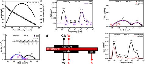 A Iv And Power Density Curves Of Rp Lsfmn Ni Sdc Lsgm Lsfco Gdc Cell