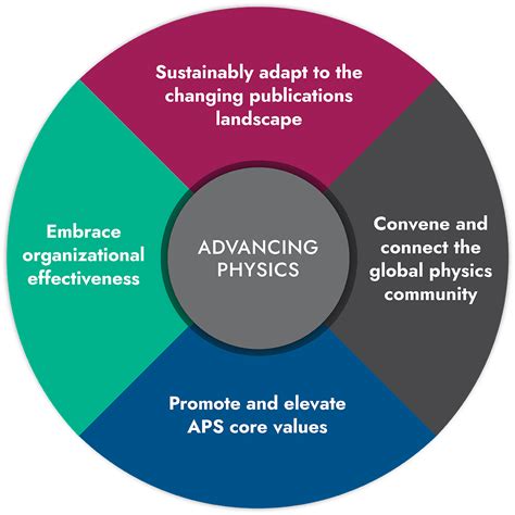 APS Strategic Framework | American Physical Society