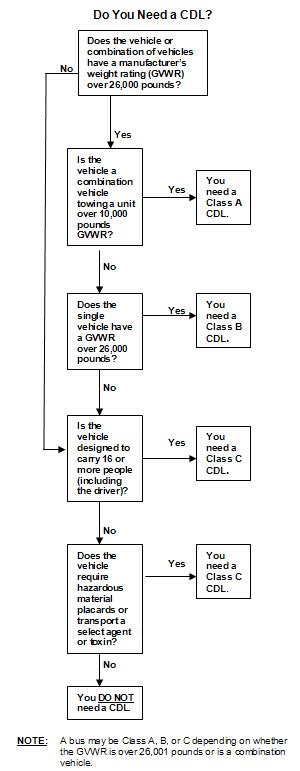 Types Of Cdl Licenses Class A Vs B Vs C Explained