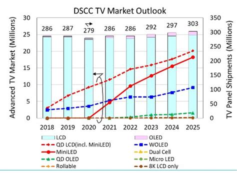 Dscc：预计2021年mini Led背光出货量将暴增17倍znds资讯